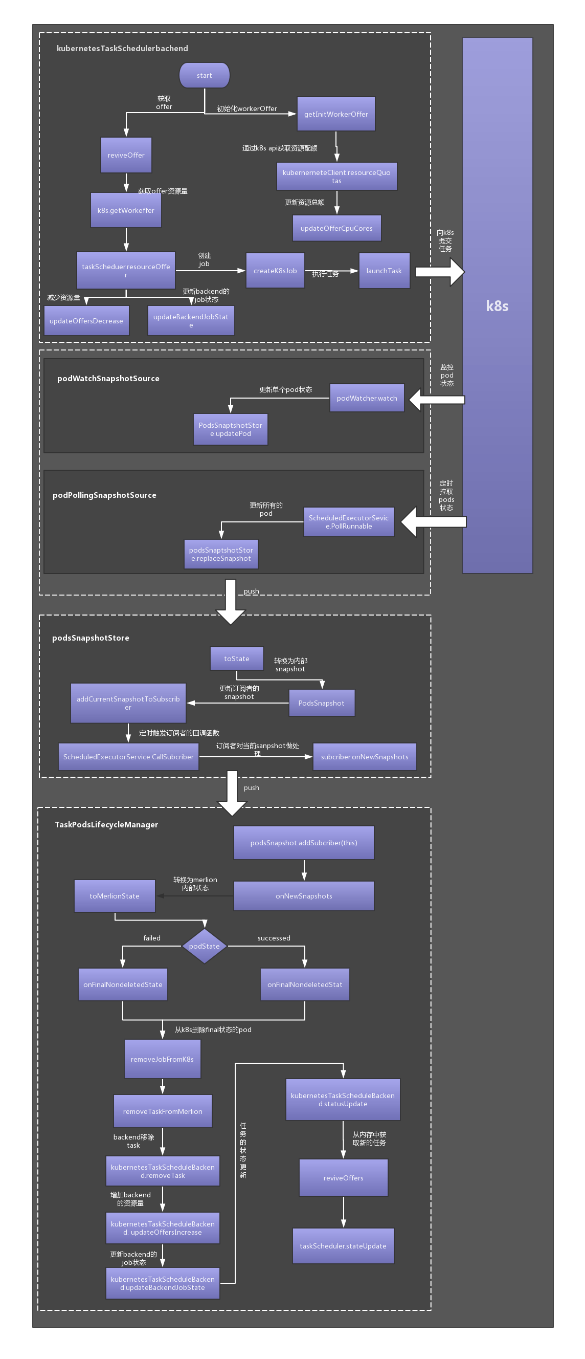 如何进行kubernetes scheduler backend调度的实现