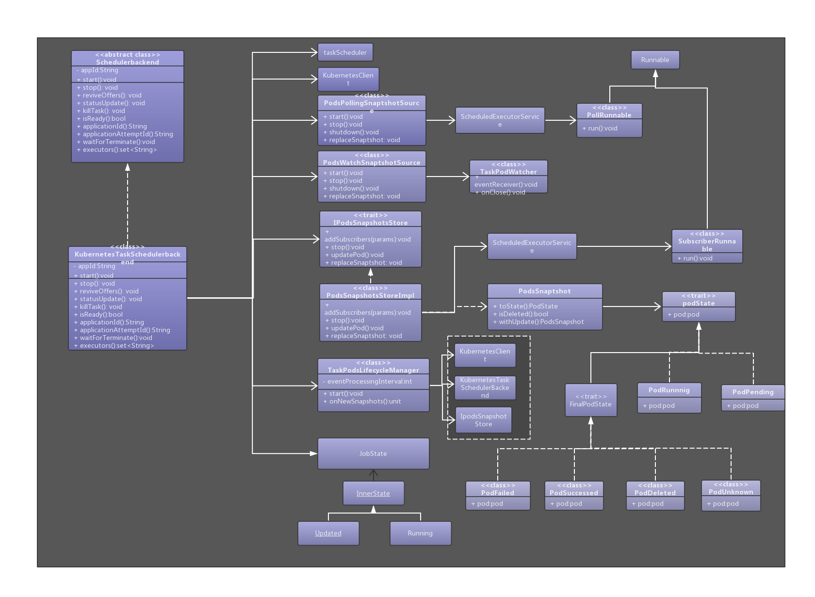 如何进行kubernetes  scheduler  backend调度的实现