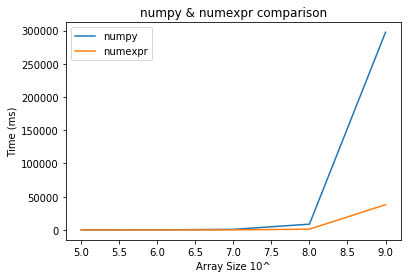 python numexpr怎么使用