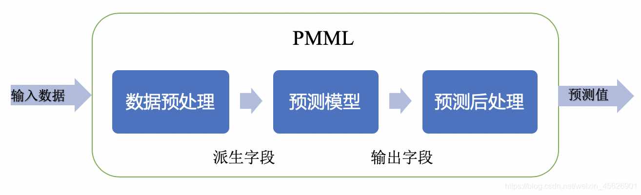 如何使用PMML部署机器学习模型