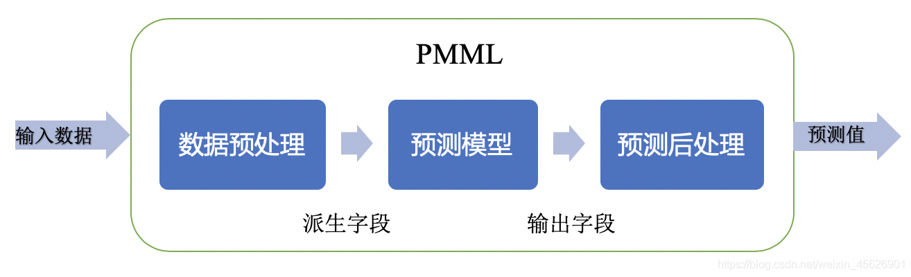 如何使用PMML部署機(jī)器學(xué)習(xí)模型