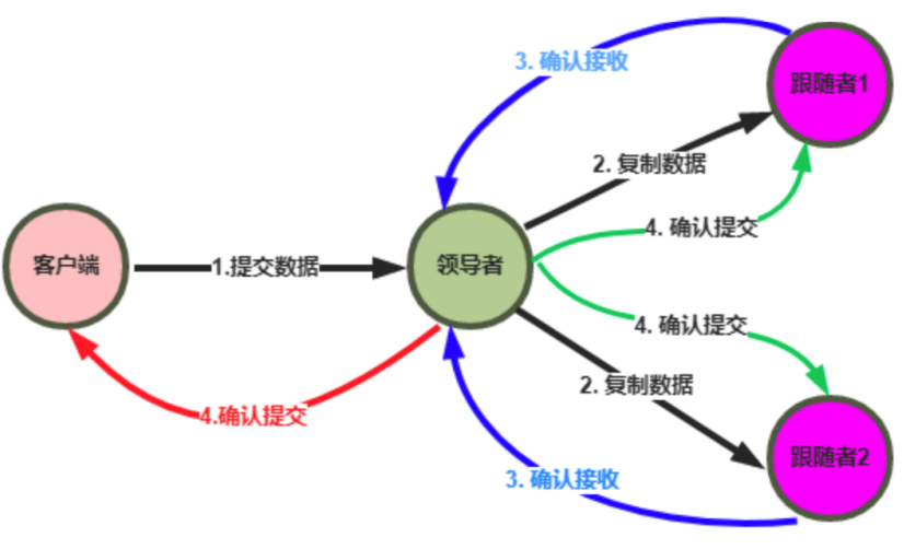 一致性算法Raft分为哪些模块