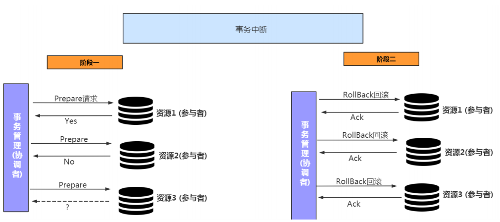 数据库的2PC与3PC是什么