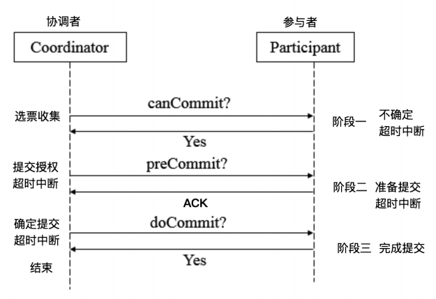 数据库的2PC与3PC是什么