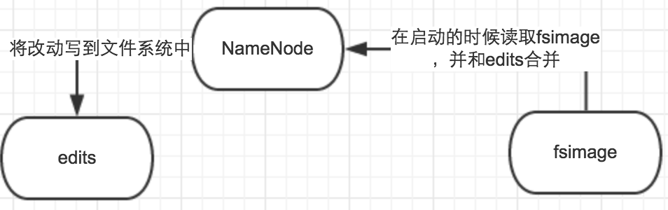 Secondary NameNode的功能是什么
