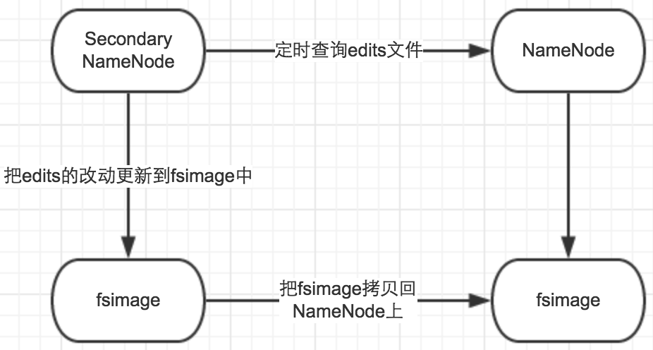 Secondary NameNode的功能是什么