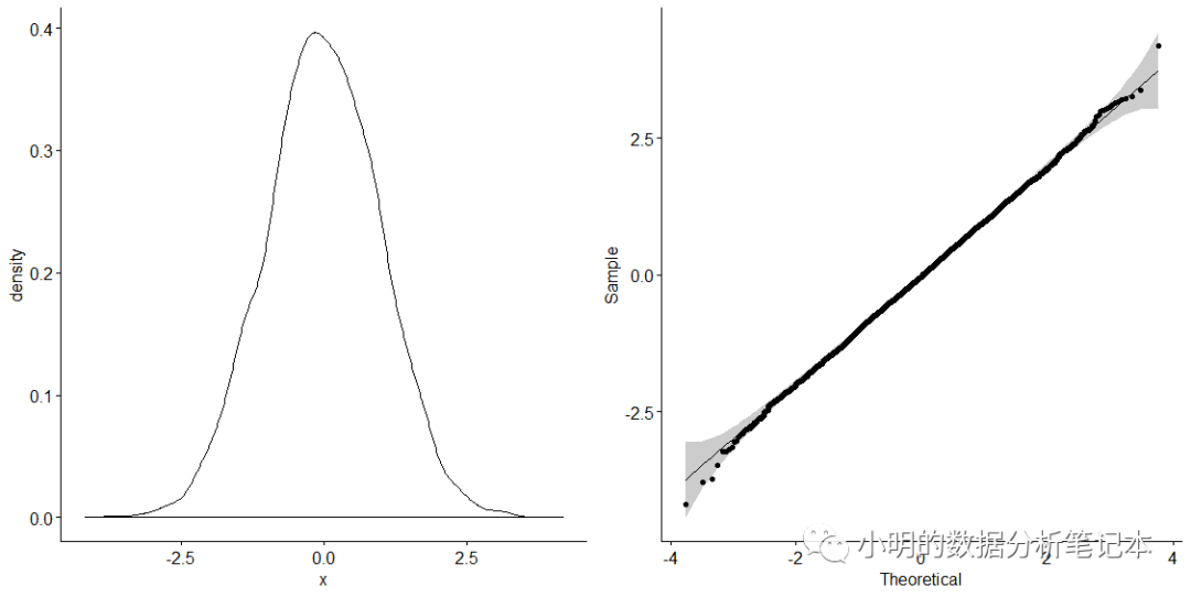 如何理解R语言做正态性检验的分析