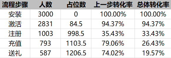 如何用EXCEL工具进行漏斗图制作