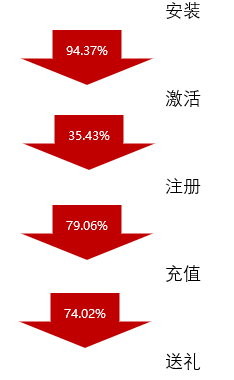 如何用EXCEL工具进行漏斗图制作