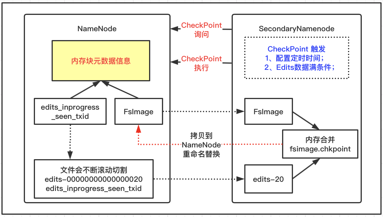 Hadoop框架中NameNode的工作机制是什么