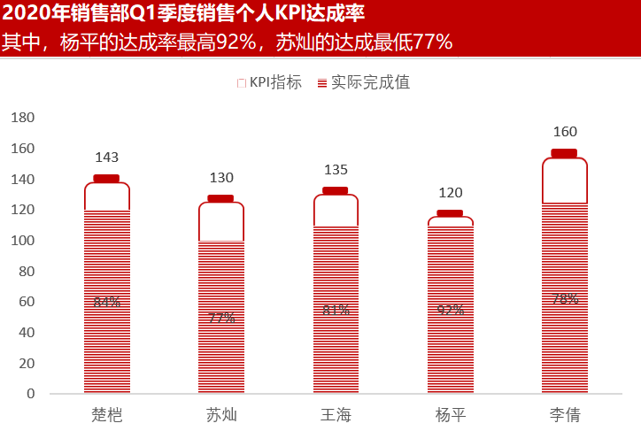 如何借助EXCEL工具进行KPI电池图制作