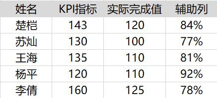 如何借助EXCEL工具进行KPI电池图制作