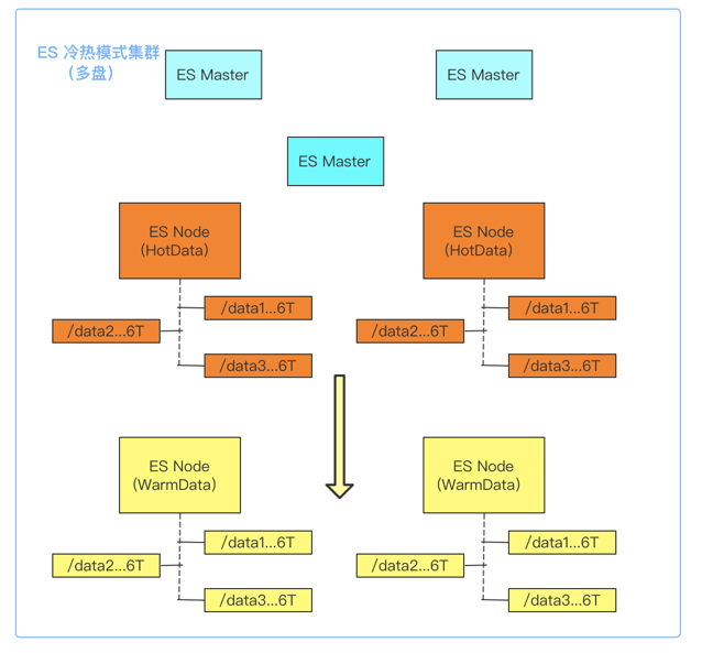 如何进行Elasticsearch集群规划及性能优化实践