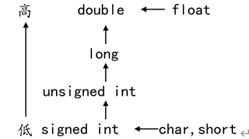 gcc中字符格式化输入输出、表达式运算符do while循环的示例分析