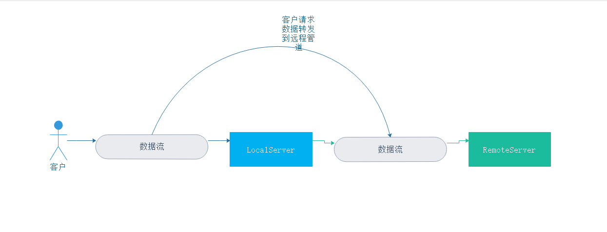 proxy代理示例分析