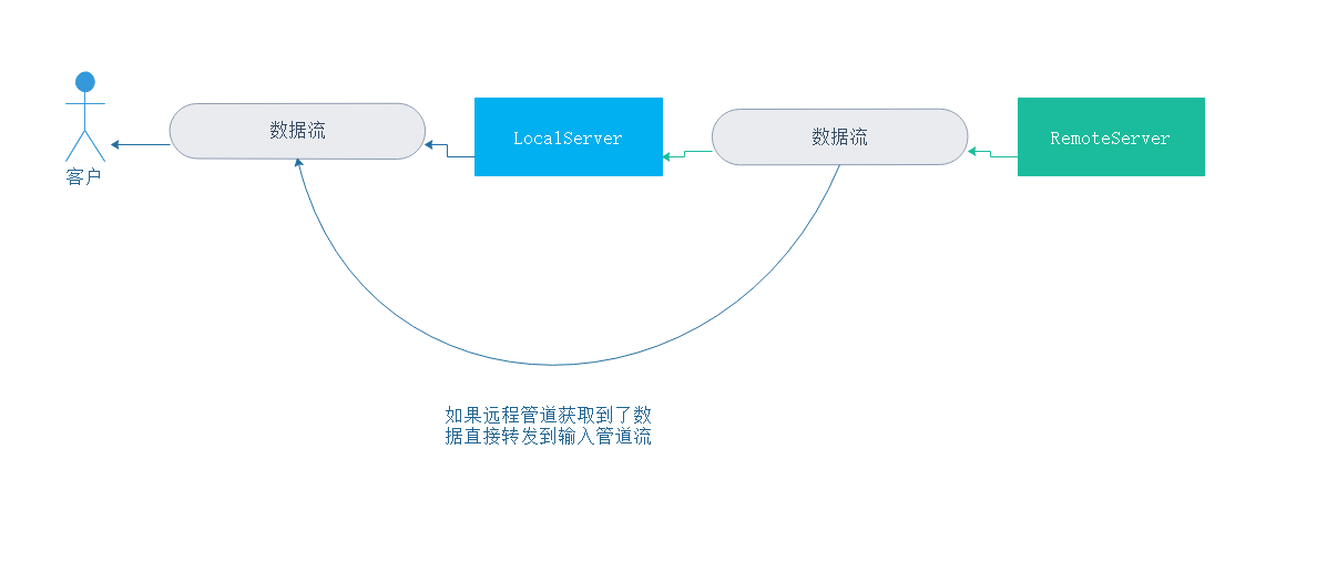 proxy代理示例分析