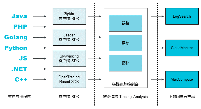 链路追踪工具Zipkin如何安装使用