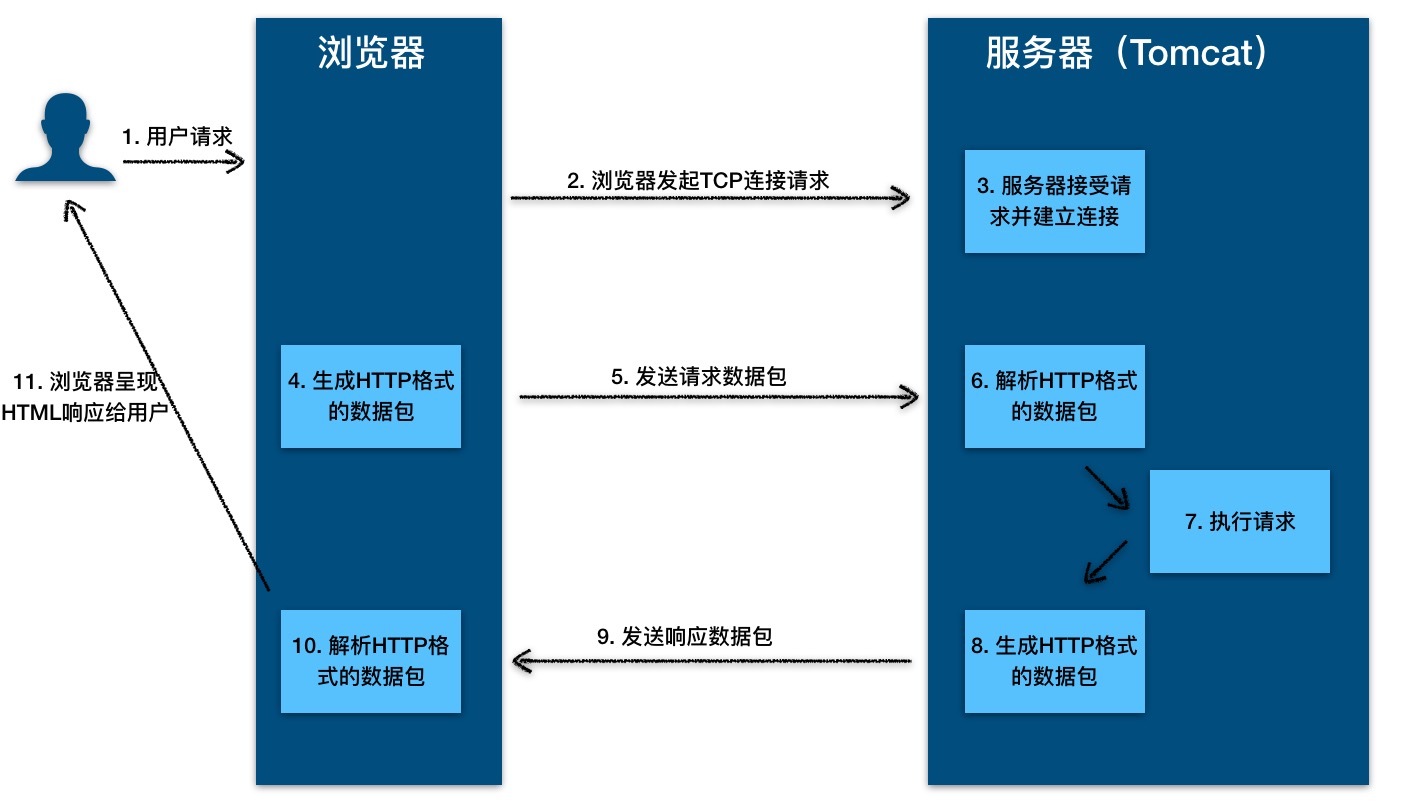 HTTP協(xié)議基本知識(shí)有哪些