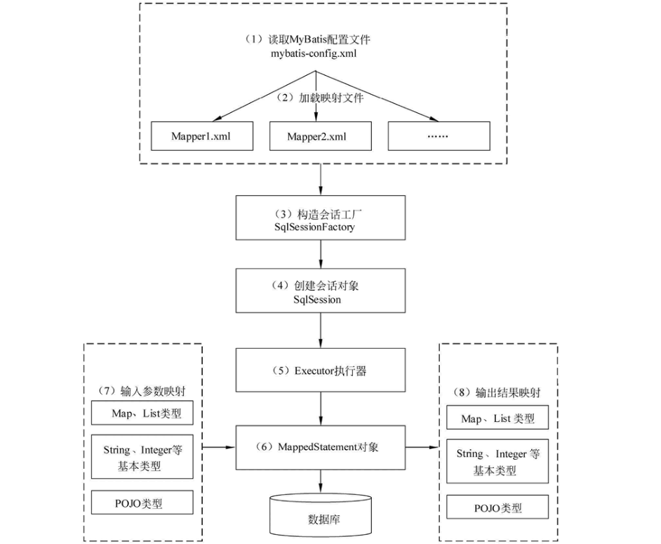 MyBatis工作原理是什么