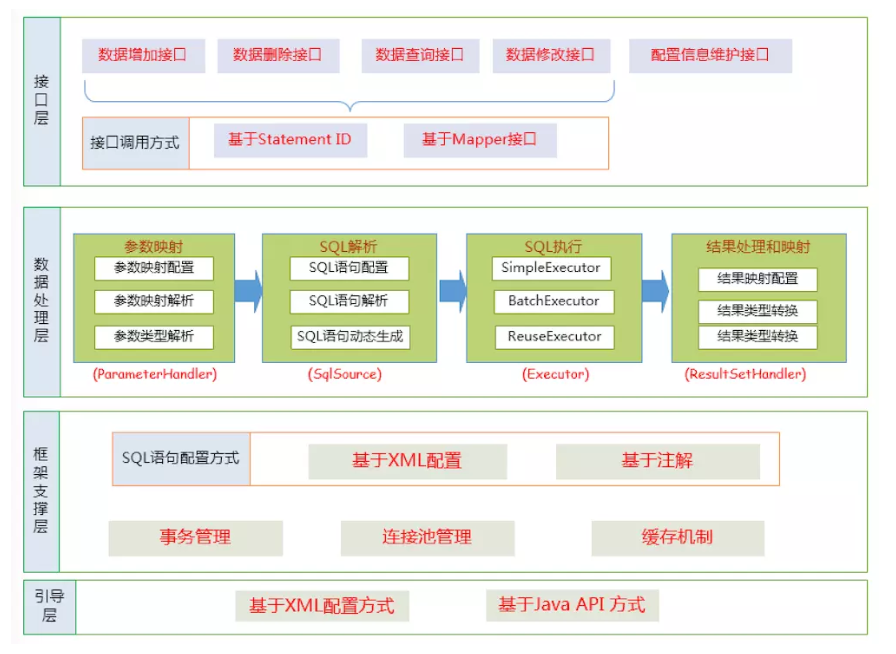 MyBatis的功能架构是怎样的