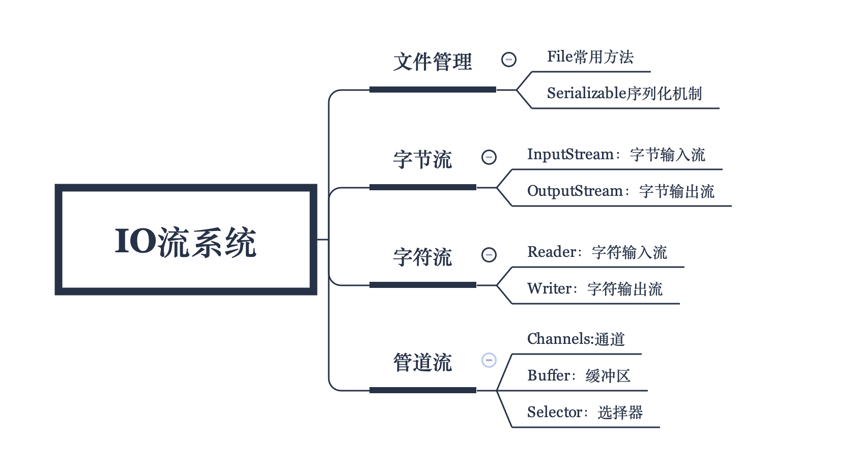 Java IO流文件管理分析