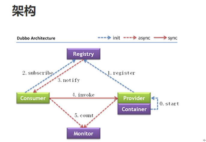 Dubbo基礎(chǔ)知識點有哪些
