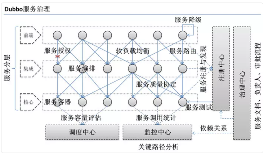 Dubbo基礎(chǔ)知識點有哪些