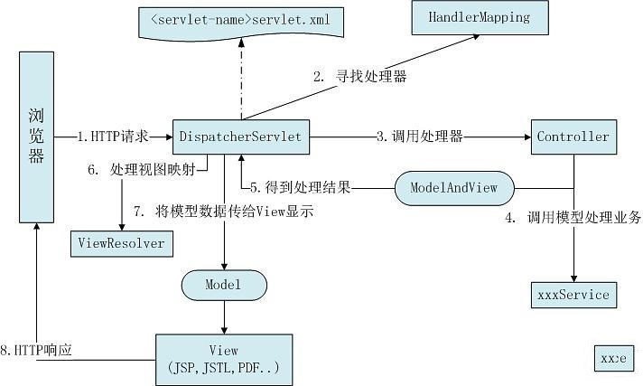 Spring SpringMVC和SpringBoot的区别是什么