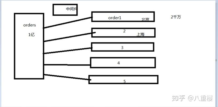 PHP结合MySQL处理千万级数据