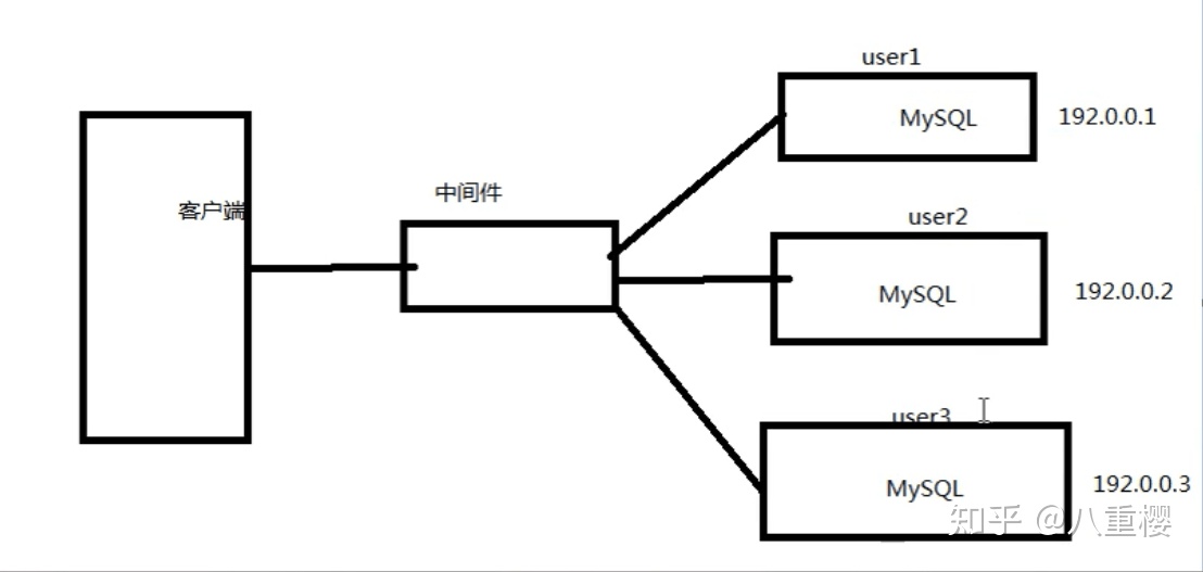 PHP结合MySQL处理千万级数据