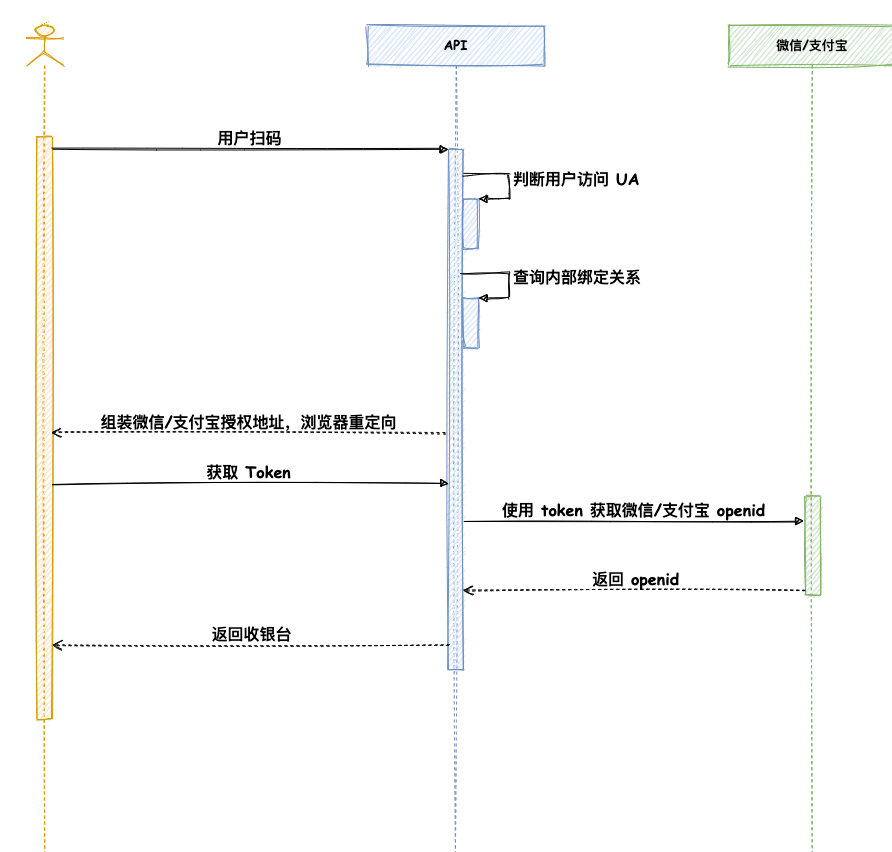 Android聚合收款码背后的原理是什么