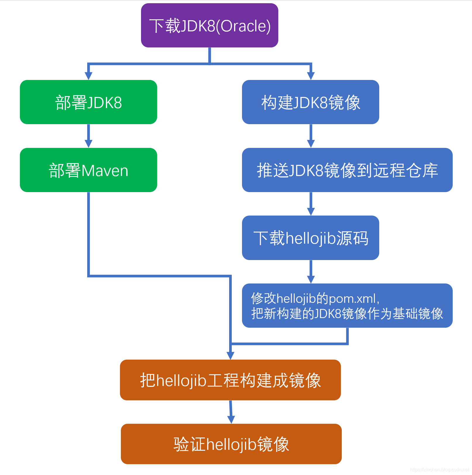 ARM架构下的Docker环境没有OpenJDK=8版本镜像该如何解决