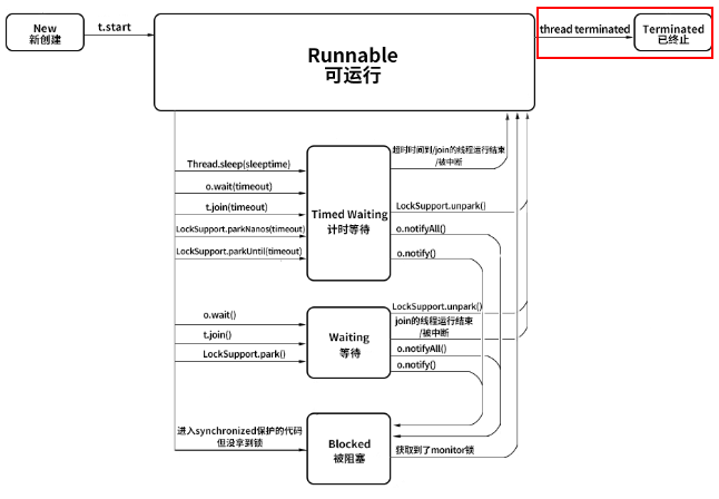 Java线程的生命周期状态有哪些