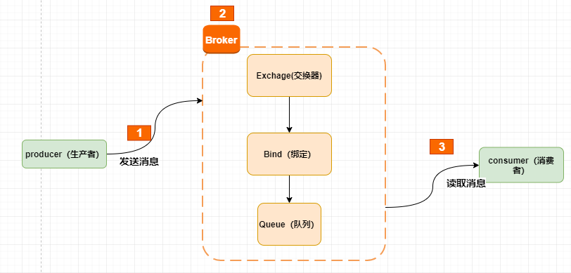 RabbitMq怎么確保消息不丟失