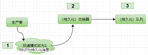 RabbitMq怎么確保消息不丟失