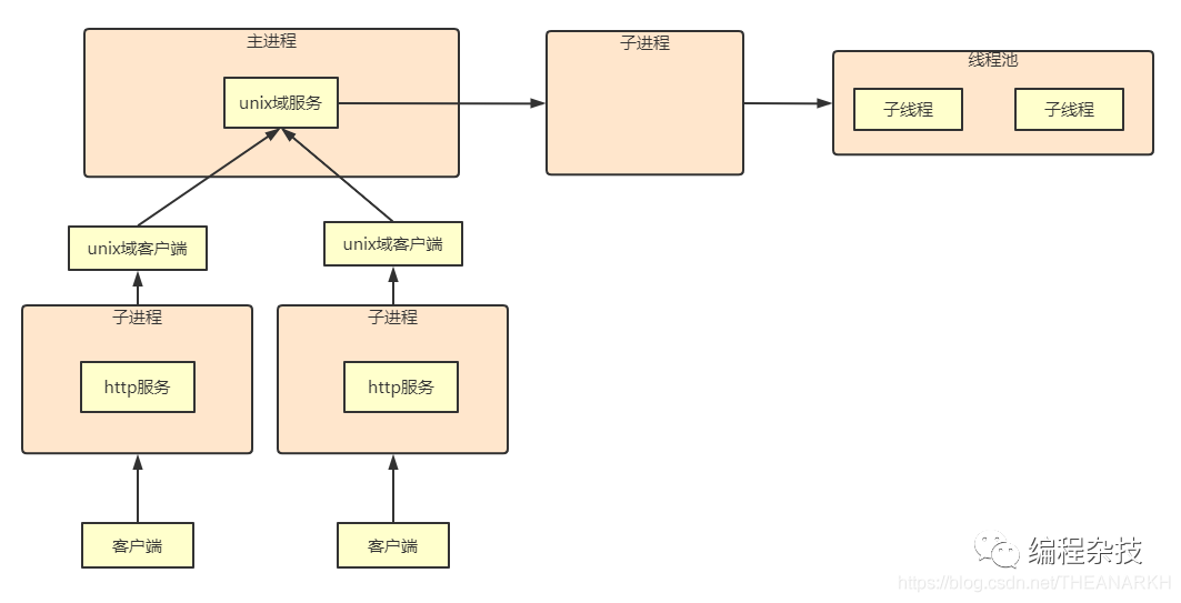 nodejs中怎么实现兄弟进程通信