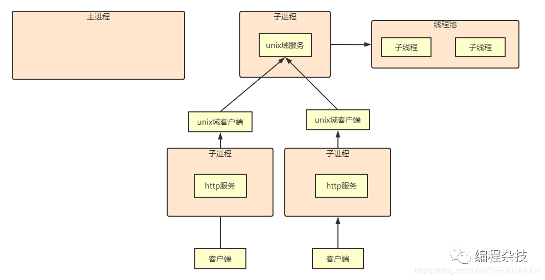 nodejs中怎么实现兄弟进程通信