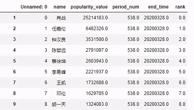 Python怎么爬取娱乐圈的排行榜数据