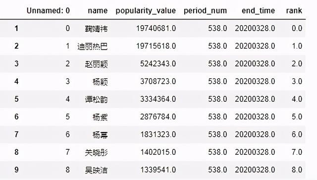 Python怎么爬取娱乐圈的排行榜数据