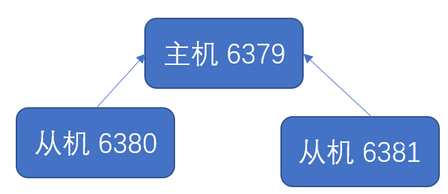 Redis中主从复制怎么用