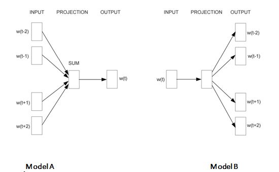 數(shù)據(jù)科學家進行機器學習的問題有哪些