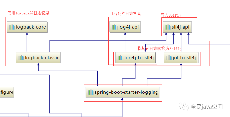 springboot日志功能的詳細(xì)介紹