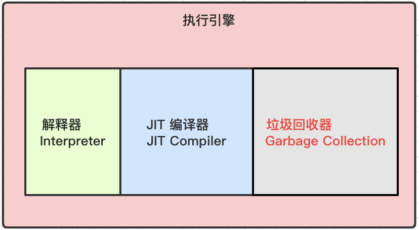 虛擬機中執(zhí)行引擎和垃圾回收的示例分析