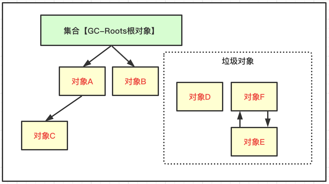 虛擬機中執(zhí)行引擎和垃圾回收的示例分析