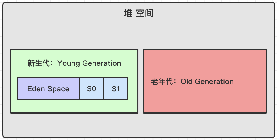 虛擬機中執(zhí)行引擎和垃圾回收的示例分析