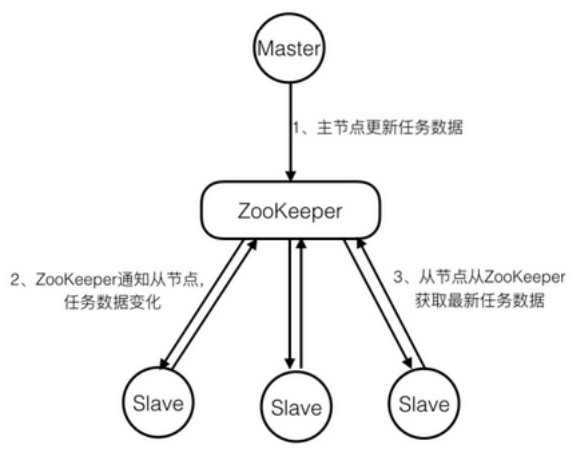 ZooKeeper分析是怎么样的