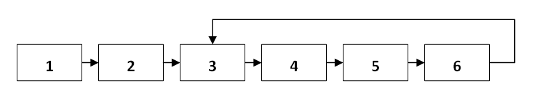 LeetCode如何找出链表中环的入口节点