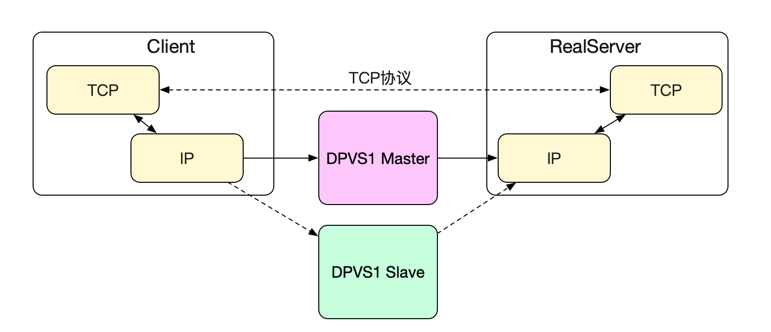 怎么給DPVS加上SESSION同步功能