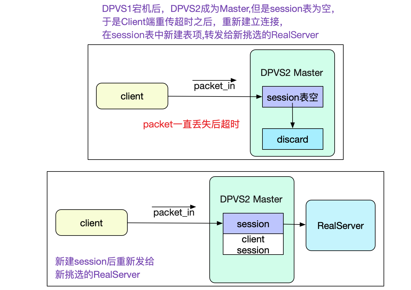 怎么給DPVS加上SESSION同步功能