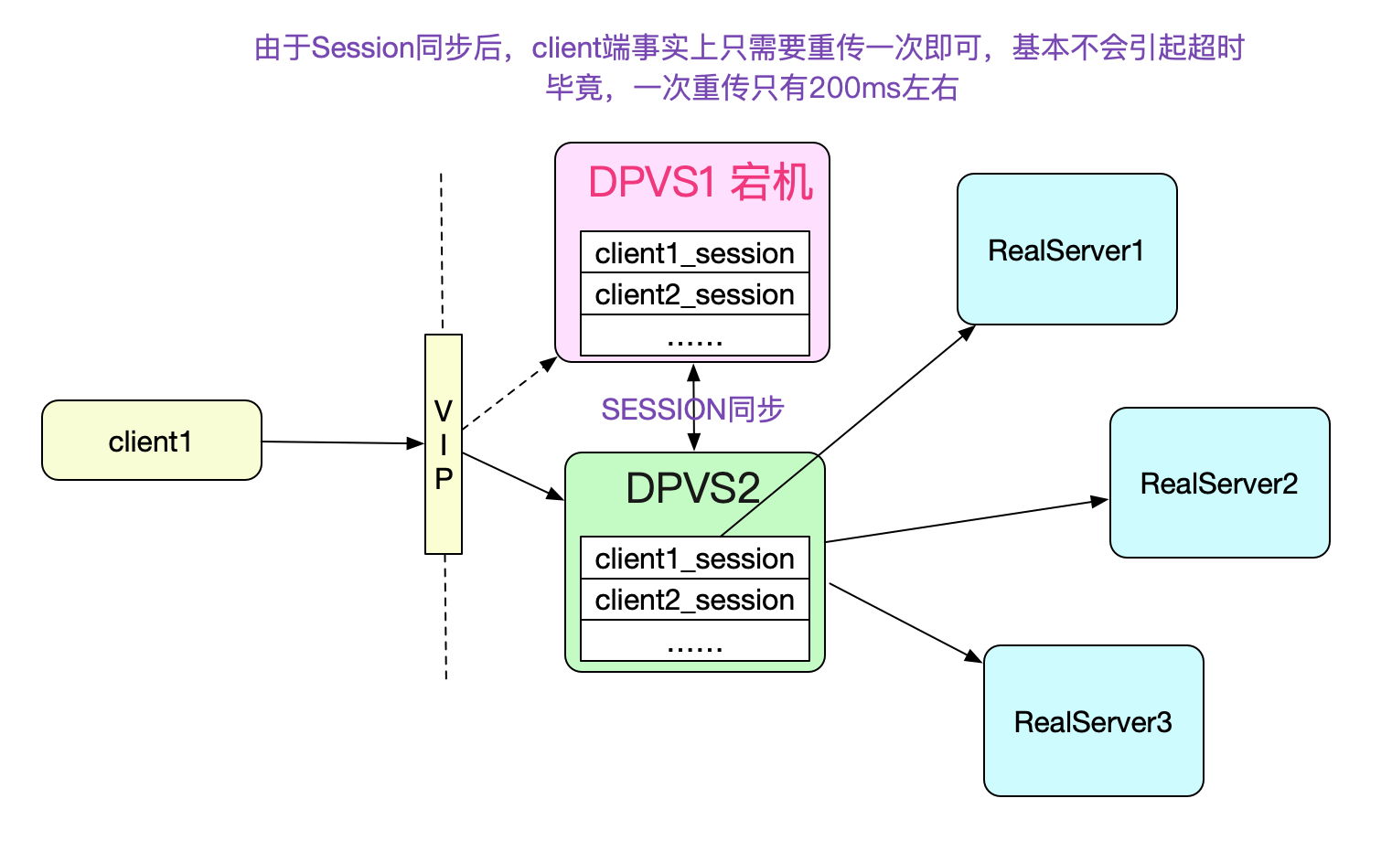 怎么給DPVS加上SESSION同步功能